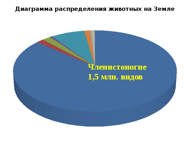 Диаграмма животных. Численность видов членистоногих. Количество видов членистоногих на земле. Диаграмма животных видов.