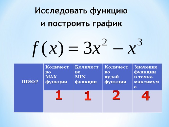 ШИФР Количество МАХ функции Количество М IN функции  Количество нулей функции Значение функции в точке максимума