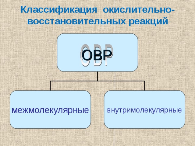  Классификация окислительно-восстановительных реакций   ОВР межмолекулярные внутримолекулярные 