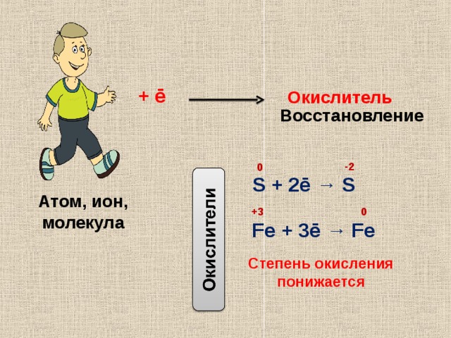   Окислитель + ē  Восстановление  -2  0  S + 2ē → S Атом, ион, молекула  +3  0  Fe + 3ē → Fe Степень окисления понижается 