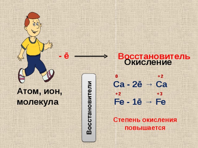   Восстановитель      - ē  Окисление  0  +2  Са - 2ē → Са Атом, ион, молекула  +2  +3  Fe - 1ē → Fe Степень окисления повышается 