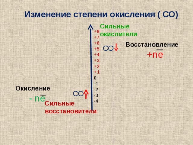 Степень окисления восстановителя. Изменение степени окисления. Сильные и слабые окислители и восстановители таблица. Сильные и слабые окислители и восстановители. Шкала степеней окисления.