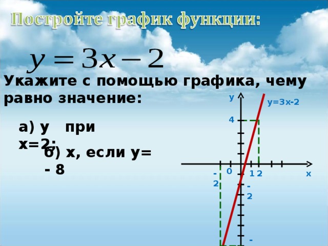 Постройте график функции y=5x+3 a) найдите значение x , если y=-2 b) найдите коо