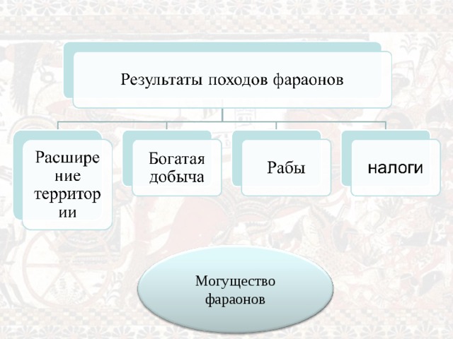 Итоги походов египетских фараонов. Итоги походов египетских фараонов