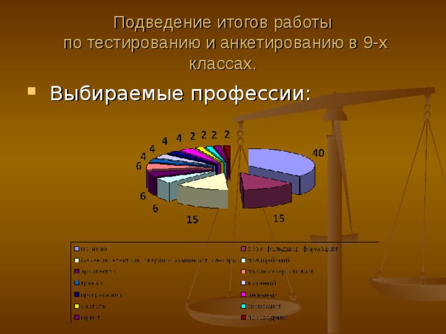 Подведение итогов работы  по тестированию и анкетированию в 9- х классах.  Выбираемые профессии: 