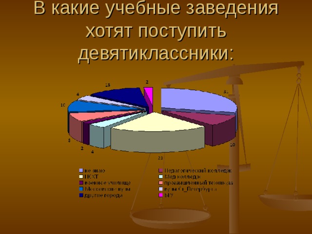 В какие учебные заведения хотят поступить девятиклассники: 