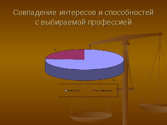 Совпадение  интересов и способностей с выбираемой профессией 