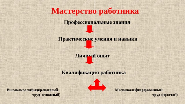 Мастерство работника. Мастерство работника схема. Мастерство работника таблица. Из чего складывается мастерство работника схема.