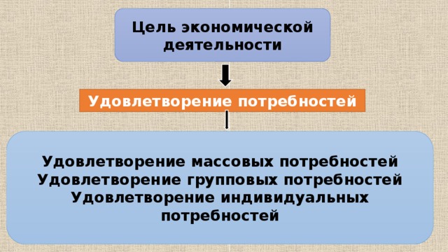 Цель экономической деятельности Удовлетворение потребностей Удовлетворение массовых потребностей Удовлетворение групповых потребностей Удовлетворение индивидуальных потребностей 