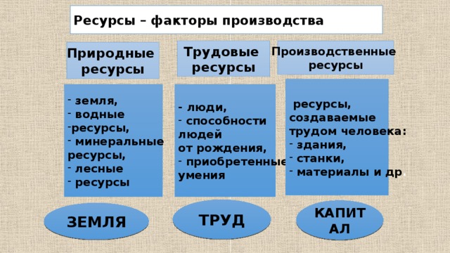 Ресурсы – факторы производства Трудовые Производственные ресурсы ресурсы Природные ресурсы  ресурсы, создаваемые трудом человека:  здания,  станки,  материалы и др .  земля,  водные ресурсы,  минеральные - люди,  способности ресурсы, людей  лесные  ресурсы от рождения,  приобретенные умения ТРУД КАПИТАЛ ЗЕМЛЯ 