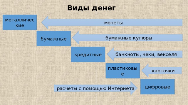 Виды денег металлические монеты бумажные бумажные купюры кредитные банкноты, чеки, векселя пластиковые карточки цифровые расчеты с помощью Интернета 