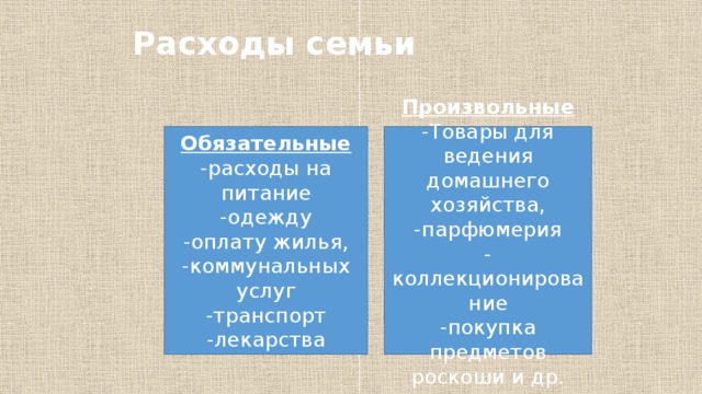 Расходы семьи Обязательные  -расходы на питание Произвольные -одежду -Товары для ведения домашнего хозяйства, -оплату жилья, -парфюмерия -коммунальных услуг -коллекционирование -транспорт -покупка предметов роскоши и др. -лекарства  