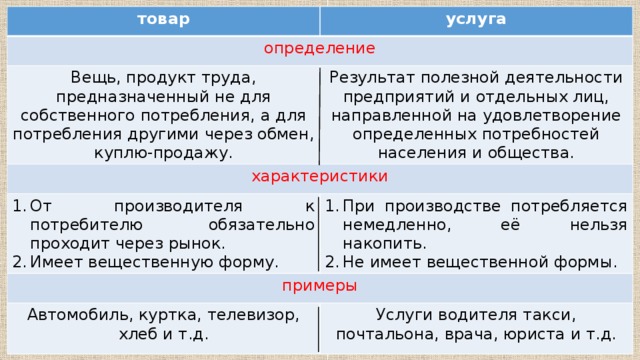 товар услуга определение Вещь, продукт труда, предназначенный не для собственного потребления, а для потребления другими через обмен, куплю-продажу. характеристики Результат полезной деятельности предприятий и отдельных лиц, направленной на удовлетворение определенных потребностей населения и общества. От производителя к потребителю обязательно проходит через рынок. Имеет вещественную форму. примеры При производстве потребляется немедленно, её нельзя накопить. Не имеет вещественной формы. Автомобиль, куртка, телевизор, хлеб и т.д. Услуги водителя такси, почтальона, врача, юриста и т.д. 