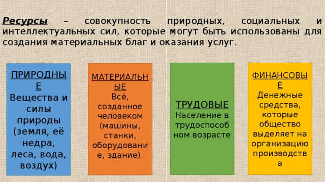 Ресурсы – совокупность природных, социальных и интеллектуальных сил, которые могут быть использованы для создания материальных благ и оказания услуг. ТРУДОВЫЕ ФИНАНСОВЫЕ Население в трудоспособном возрасте Денежные средства, которые общество выделяет на организацию производства МАТЕРИАЛЬНЫЕ Всё, созданное человеком (машины, станки, оборудование, здание) ПРИРОДНЫЕ Вещества и силы природы (земля, её недра, леса, вода, воздух) 