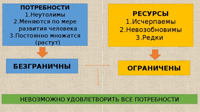 ПОТРЕБНОСТИ Неутолимы Меняются по мере развития человека Постоянно множатся (растут) РЕСУРСЫ Исчерпаемы Невозобновимы Редки БЕЗГРАНИЧНЫ ОГРАНИЧЕНЫ НЕВОЗМОЖНО УДОВЛЕТВОРИТЬ ВСЕ ПОТРЕБНОСТИ 