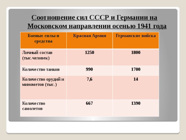 Соотношение сил ссср. Соотношение сил СССР И Германии в 1941 году. Соотношения сил на Московском направлении осенью 1941 года. Соотношение сил на Московском направлении осенью 1941 года таблица. Соотношение сил СССР И Германии в 1941 таблица.