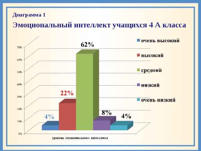 Диаграмма 1  Эмоциональный интеллект учащихся 4 А класса 