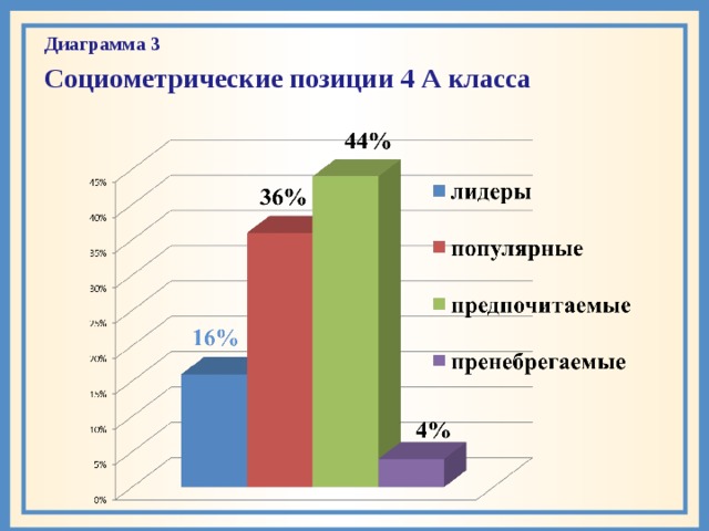 Диаграмма 3 Социометрические позиции 4 А класса 