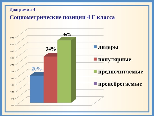 Диаграмма 4 Социометрические позиции 4 Г класса  