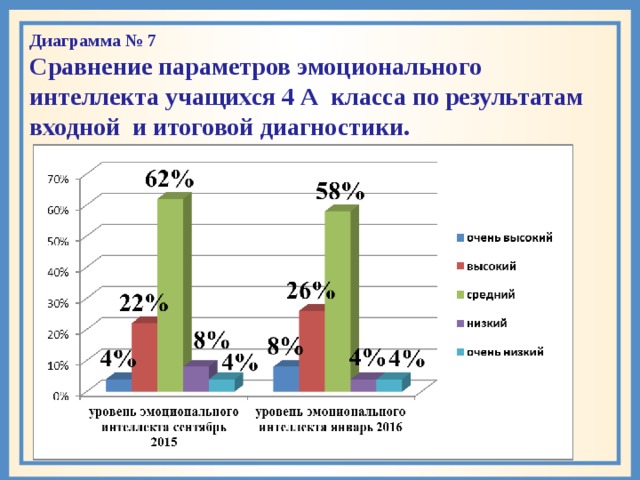   Диаграмма № 7 Сравнение параметров эмоционального интеллекта учащихся 4 А класса по результатам входной и итоговой диагностики.   