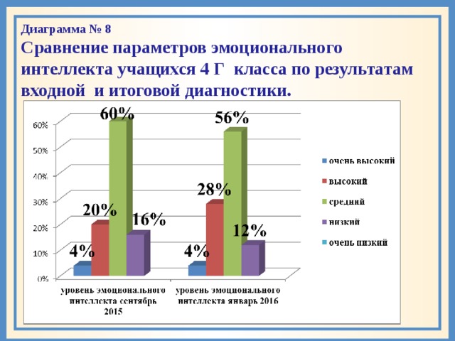   Диаграмма № 8 Сравнение параметров эмоционального интеллекта учащихся 4 Г класса по результатам входной и итоговой диагностики.   