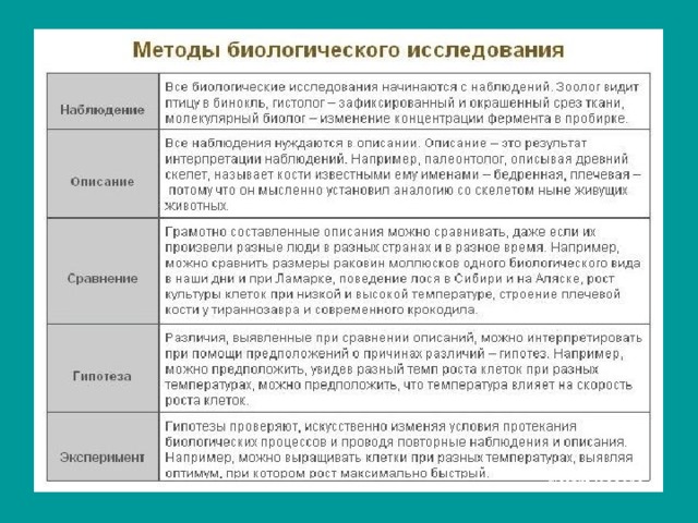 Методы изучения живой природы описание 5 класс