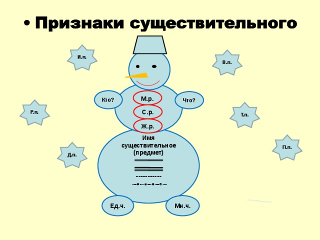 Имя существительное имеет признаки. Признаки существительного как части речи. Существительное схема. Имя существительное в виде снеговика. Имя существительное схема.