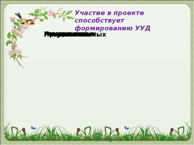 Участие в проекте способствует формированию УУД Коммуникативных Личностных Метапредметных Предметных Познавательных Регулятивных Личностных 6 Регулятивных Познавательных Коммуникативных Метапредметных Предметных 