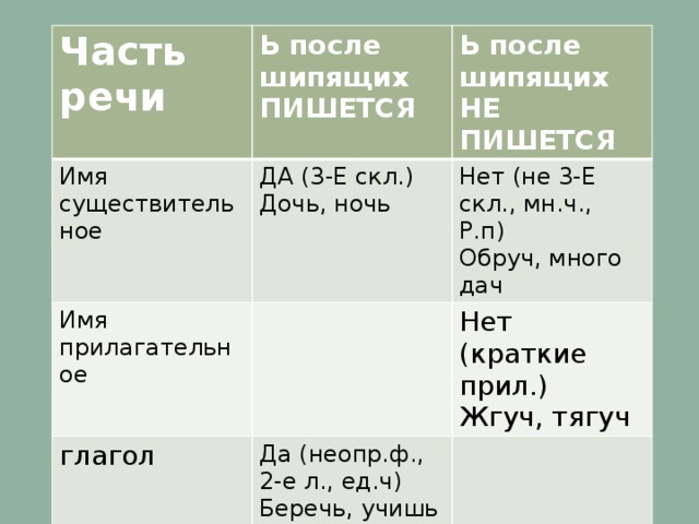 Ночь пишется ь. Ночь глагол. Ь после шипящих в существительных 3 скл. Дочка правописание. Существительные 3 скл правописание с шипящими.