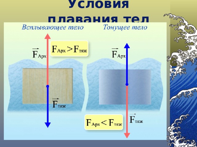 Условия плавания тел 