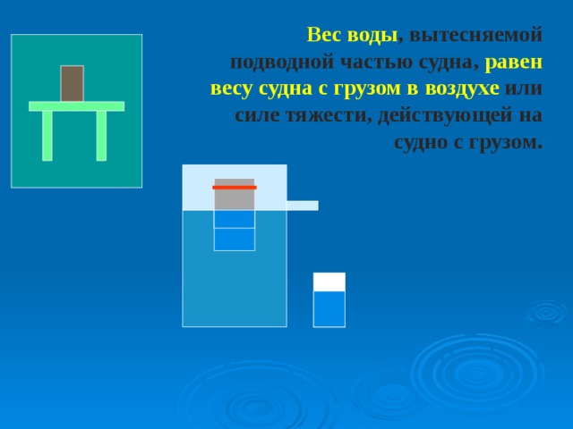 Вес воды , вытесняемой подводной частью судна, равен весу судна с грузом в воздухе или силе тяжести, действующей на судно с грузом. 