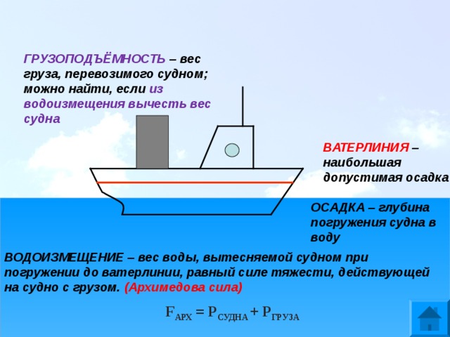 ГРУЗОПОДЪЁМНОСТЬ – вес груза, перевозимого судном; можно найти, если из водоизмещения вычесть вес судна ВАТЕРЛИНИЯ – наибольшая допустимая осадка ОСАДКА – глубина погружения судна в воду ВОДОИЗМЕЩЕНИЕ – вес воды, вытесняемой судном при погружении до ватерлинии, равный силе тяжести, действующей на судно с грузом. (Архимедова сила) F АРХ = Р СУДНА + Р ГРУЗА 