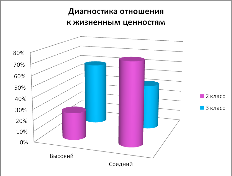 Наблюдается положительная динамика