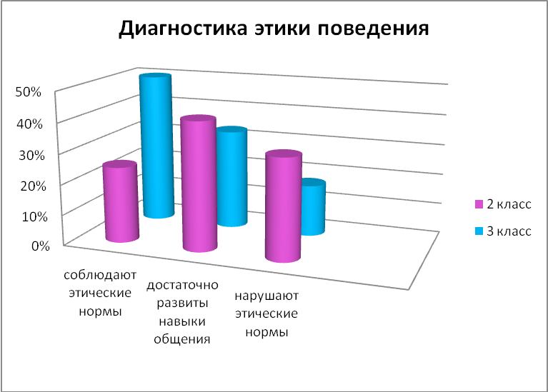 Диагностика 3 4. Диаграмма этикет. Показатели этичности поведения. Результаты диагностика этики поведения.. Сетевой этикет диаграмма.