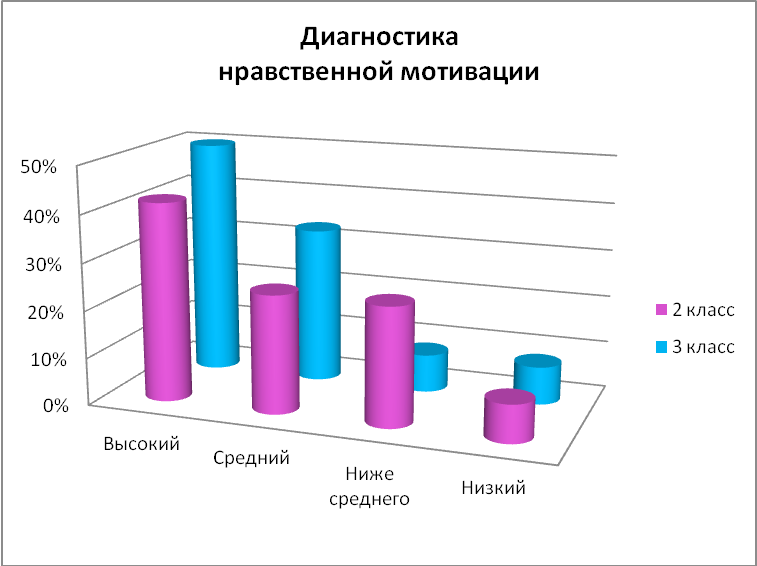 Мотивы диагностика. Диагностика нравственной мотивации. Диагностика отношения к жизненным ценностям. Методы диагностики нравственности. Уровни нравственной мотивации.