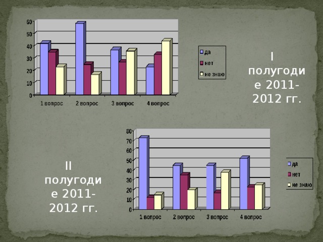 I полугодие 2011-2012 гг. II полугодие 2011-2012 гг. 