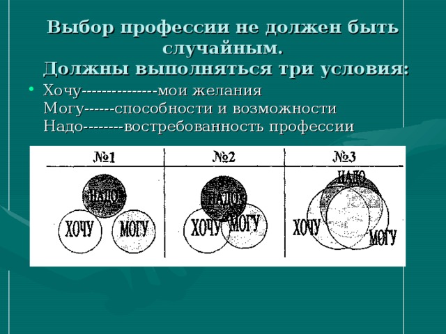 Выбор профессии не должен быть случайным.  Должны выполняться три условия: