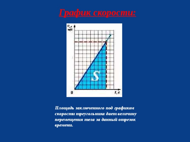 График скорости:  Площадь заключенного под графиком скорости треугольника дает величину перемещения тела за данный отрезок времени.  