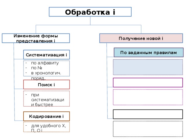 Обработка i Получение новой i Изменение формы представления i По заданным правилам Систематизация i по алфавиту по № в хронологич. поряд . Поиск i i-информация; Х-хранение, П-передача, О-обработка при систематизации быстрее Кодирование i для удобного Х, П, О i