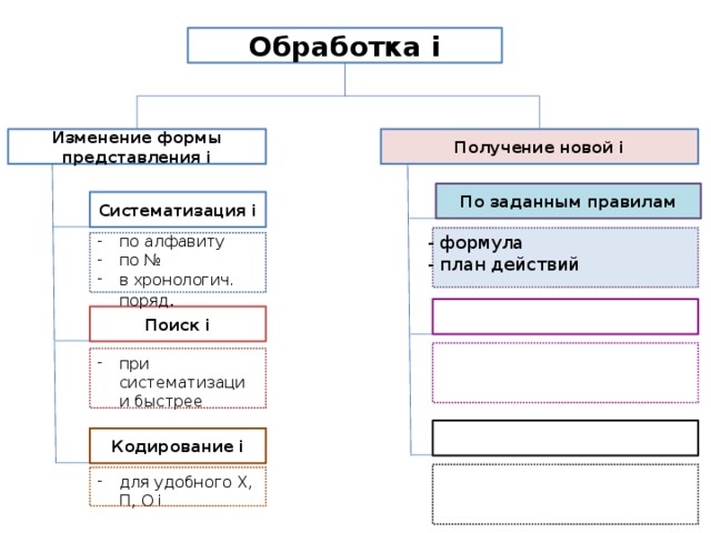 Обработка i Изменение формы представления i Получение новой i По заданным правилам Систематизация i - формула по алфавиту по № в хронологич. поряд . - план действий Поиск i i-информация; Х-хранение, П-передача, О-обработка при систематизации быстрее Кодирование i для удобного Х, П, О i