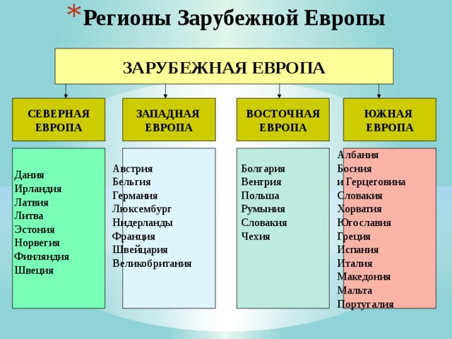 Столицы субрегионов зарубежной европы