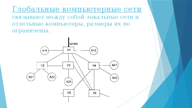 Отдельная сеть. Сеть связывающая между собой локальные сети. Подсеть связывает между собой. Глобальная сеть это сеть связывающая между собой. Сеть которая связывает между собой миллионы различных.