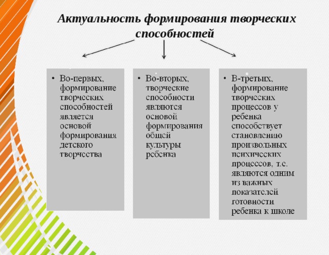 План по развитию творческих способностей