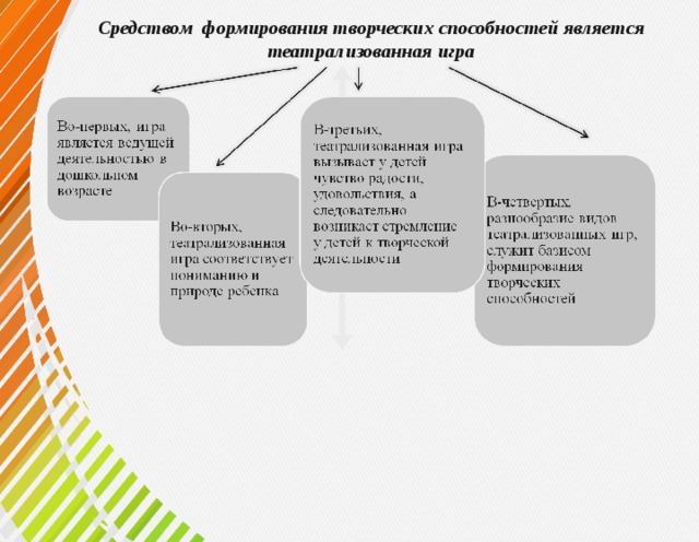 Развитие творческих способностей детей через театрализованную деятельность план по самообразованию