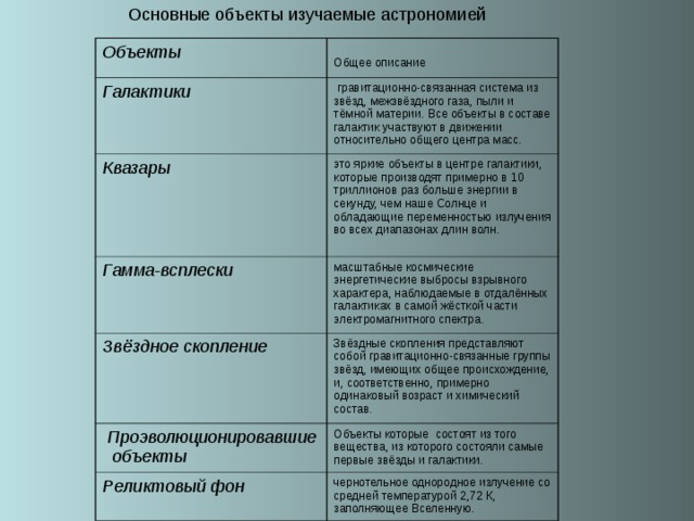 Объекты Общее описание  Галактики  гравитационно-связанная система из звёзд, межзвёздного газа, пыли и тёмной материи. Все объекты в составе галактик участвуют в движении относительно общего центра масс. Квазары это яркие объекты в центре галактики, которые производят примерно в 10 триллионов раз больше энергии в секунду, чем наше Солнце и обладающие переменностью излучения во всех диапазонах длин волн. Гамма-всплески масштабные космические энергетические выбросы взрывного характера, наблюдаемые в отдалённых галактиках в самой жёсткой части электромагнитного спектра. Звёздное скопление Звёздные скопления представляют собой гравитационно-связанные группы звёзд, имеющих общее происхождение, и, соответственно, примерно одинаковый возраст и химический состав.   Проэволюционировавшие  объекты Объекты которые состоят из того вещества, из которого состояли самые первые звёзды и галактики. Реликтовый фон чернотельное однородное излучение со средней температурой 2,72 К, заполняющее Вселенную. 