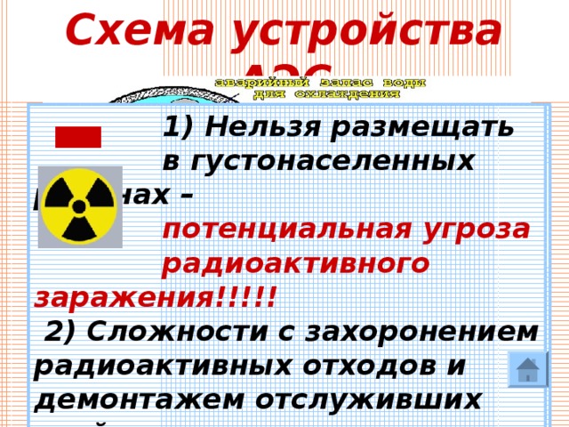 - Схема устройства АЭС  1)  Не потребляют дефицитного  органического топлива,  2) Не загружают перевозками угля  ЖД- транспорт,  3) Не потребляют атмосферный  воздух,  4) Не засоряют среду золой  и продуктами сгорания.  1) Нельзя размещать  в густонаселенных районах –   потенциальная угроза  радиоактивного заражения!!!!!  2) Сложности с захоронением радиоактивных отходов и демонтажем отслуживших свой срок атомных электростанций +  