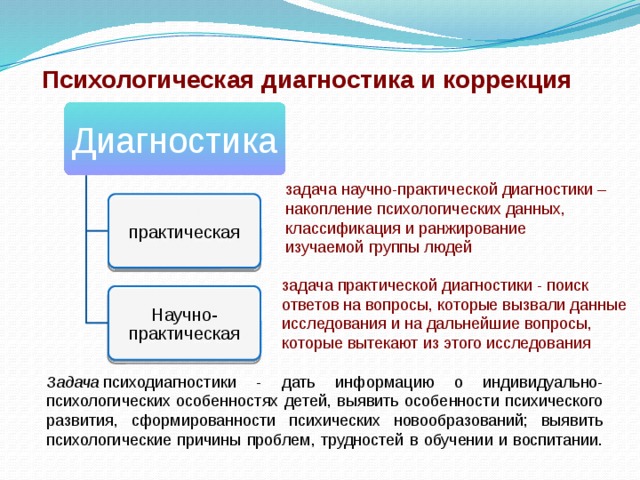 Практическая психология диагностика