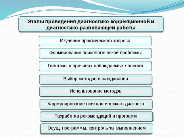 Коррекционный этап. Этапы диагностико-коррекционной работы. Основные этапы коррекционной работы психолога. Этапы реализации коррекционной работы. Этапы проведения психологической диагностики.