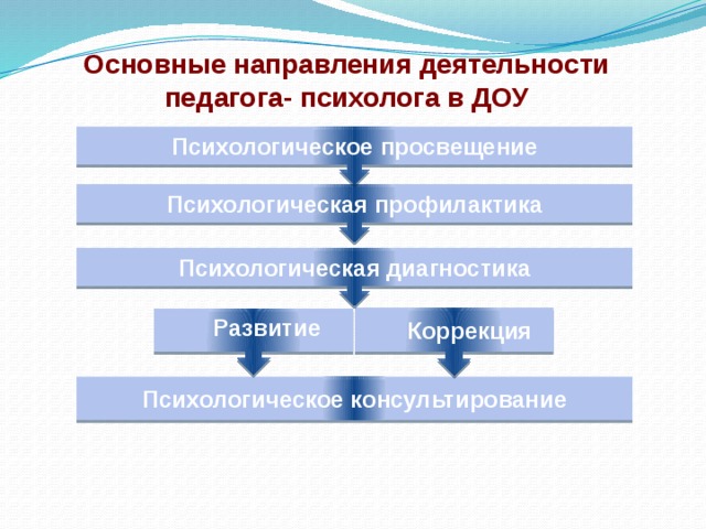 Направления консультативной деятельности