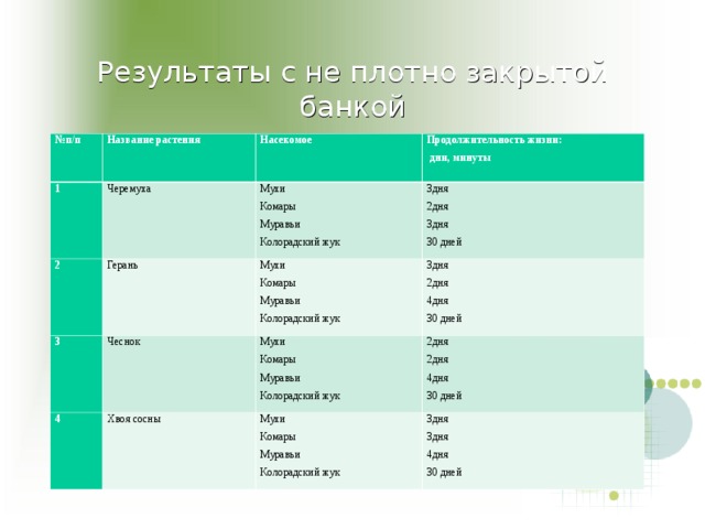 Результаты с не плотно закрытой банкой № п/п Название растения 1 Черемуха 2 Насекомое 3 Герань Мухи Комары Муравьи Колорадский жук Продолжительность жизни:  дни, минуты 3дня 2дня 3 дня 30 дней Чеснок Мухи Комары Муравьи Колорадский жук 4       3дня 2дня 4дня 30 дней Мухи Комары Муравьи Колорадский жук Хвоя сосны 2дня 2дня 4дня 30 дней Мухи Комары Муравьи Колорадский жук 3дня 3дня 4дня 30 дней 